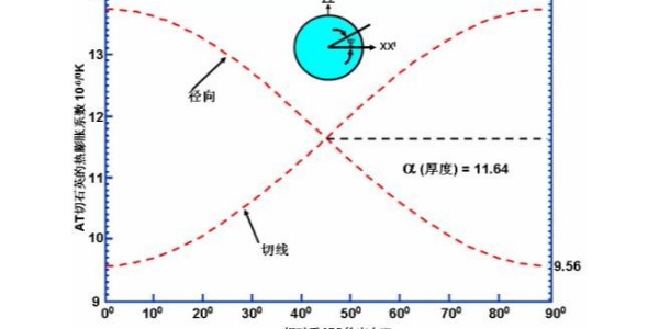 石英諧振器晶體板的應(yīng)力是怎么產(chǎn)生的？有何影響？看看晶振廠家怎么說