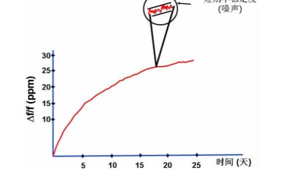 24個影響石英晶體振蕩器頻率準確度與穩定度的因素