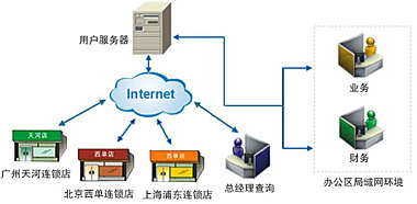 速達(dá)軟件（廣州）銷(xiāo)售服務(wù)中心 軟件開(kāi)發(fā)服務(wù)解析