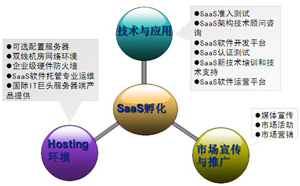中小企業(yè)SaaS服務(wù)模式的特征分析及其軟件開(kāi)發(fā)策略